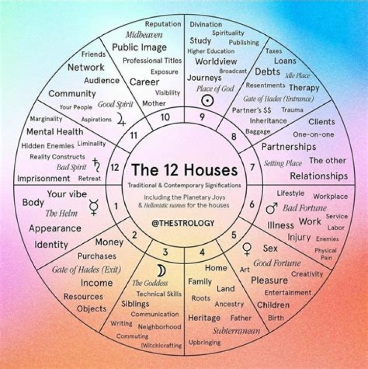 12 Houses Astrology: Understanding the Mystical Foundations of Your Zodiac