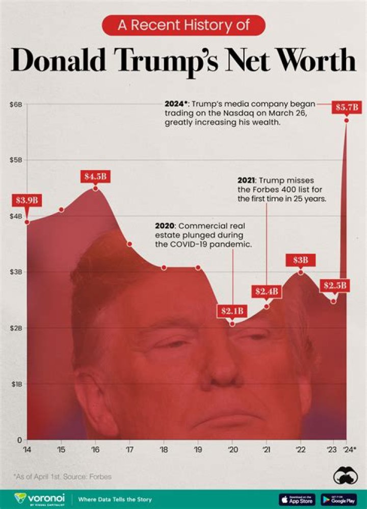 Donald Trump Net Worth: The Latest Figures and What Shapes His Fortune