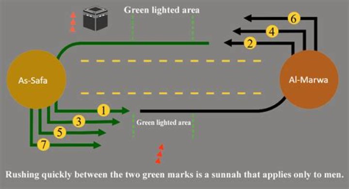 Safa and Marwa Distance: A Comprehensive Guide to Understanding the Sacred Journey