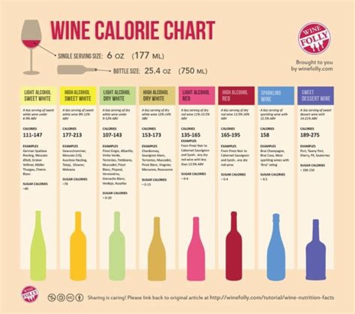 Which Wine is Better for Weight Loss? Making Smarter Choices