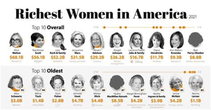 Who is the Richest Girl On Earth? Discovering the World's Wealthiest Women